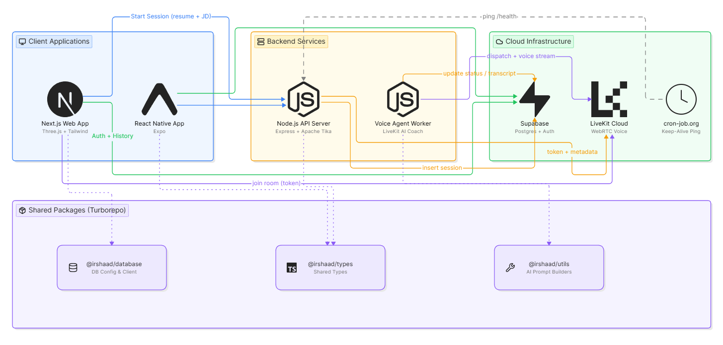 Irshaad AI App Architecture Diagram