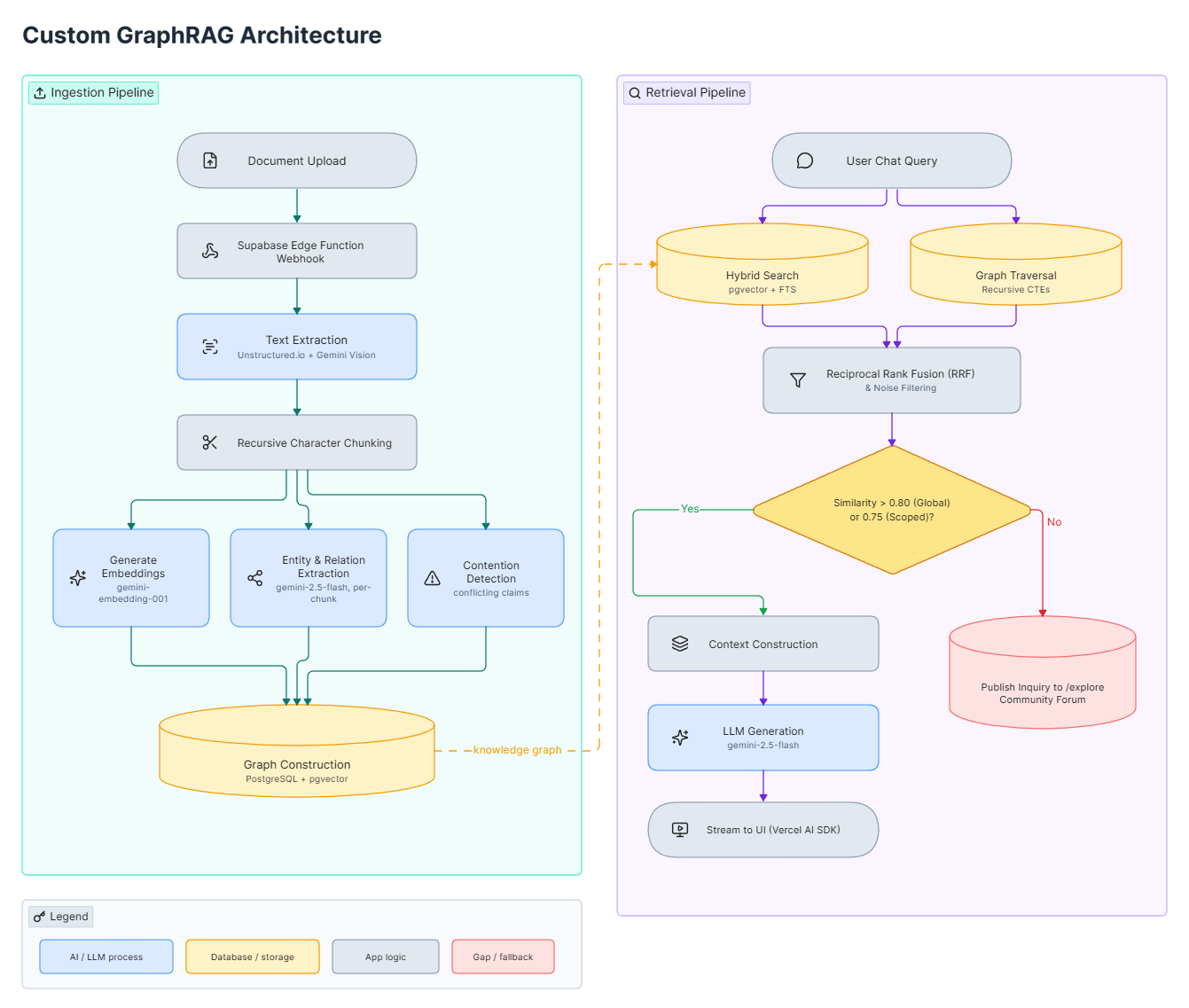 Istifsar AI Custom-built RAG Architecture Diagram