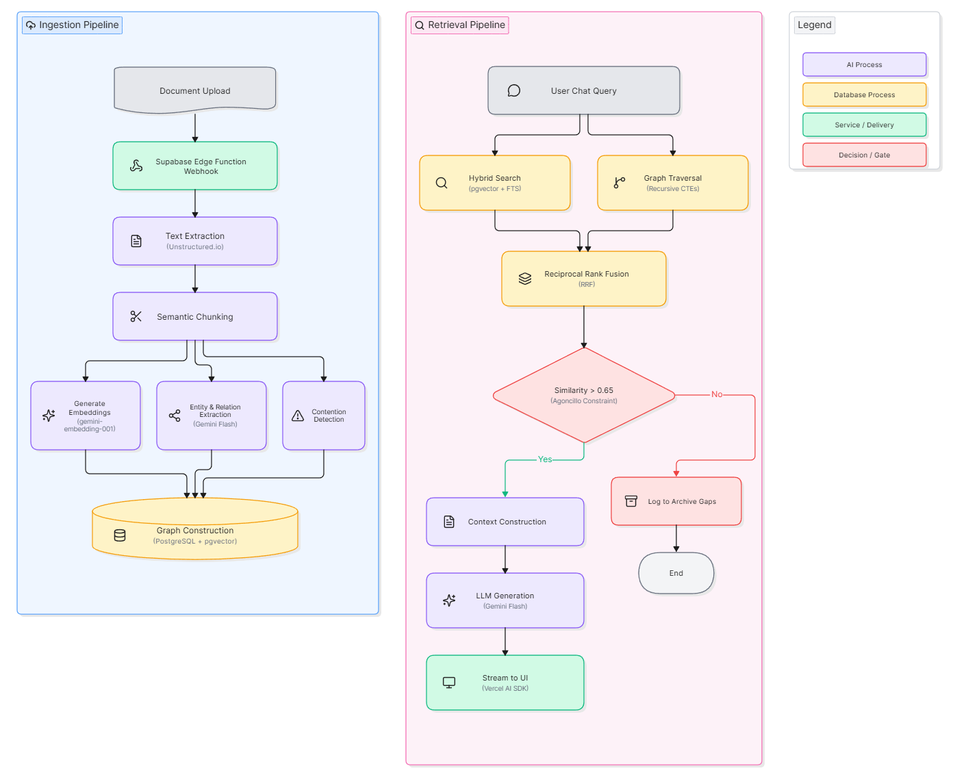Istifsar AI Custom-built RAG Architecture Diagram