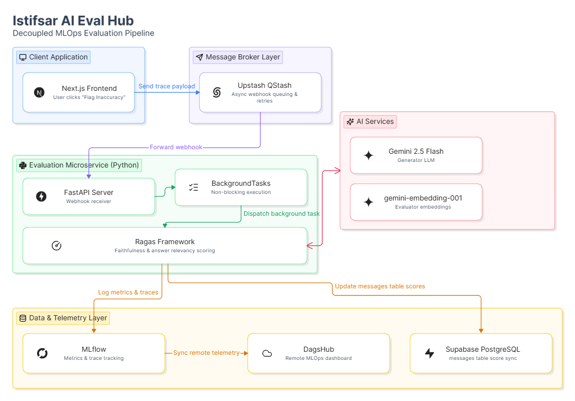Istifsar AI Eval Hub App Architecture Diagram